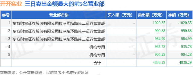 8月11日开开实业（600272）龙虎榜数据：游资宁波桑田路上榜