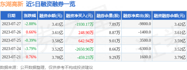 东湖高新（600133）7月27日主力资金净卖出8400.03万元