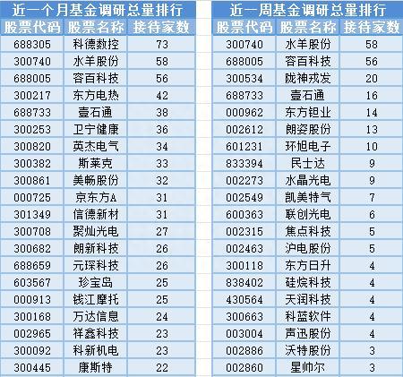 餐饮股板块走高，15位基金经理发生任职变动