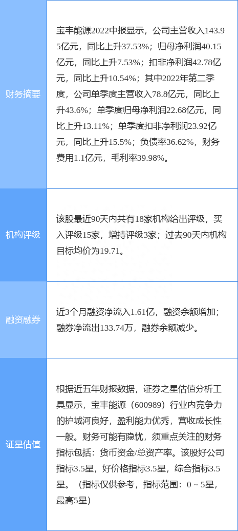 异动快报：宝丰能源（600989）9月20日9点49分触及涨停板