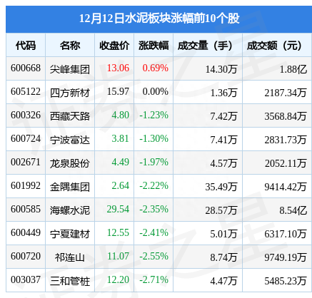 水泥板块12月12日跌2.97%，金圆股份领跌，主力资金净流出2.69亿元