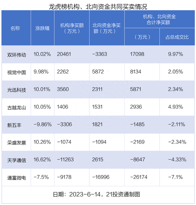 龙虎榜丨超2亿资金抢筹双环传动，机构和北向资金共同净卖出这2只个股（名单）