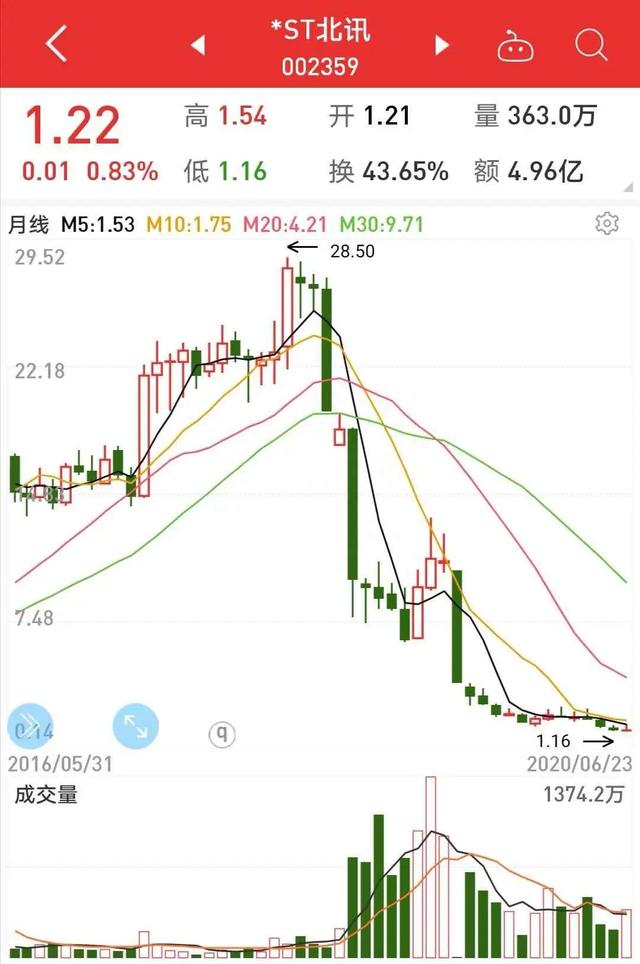 借壳3年后今起暂停上市，股价暴跌96%！300亿市值灰飞烟灭，3.75万户股东遭闷杀