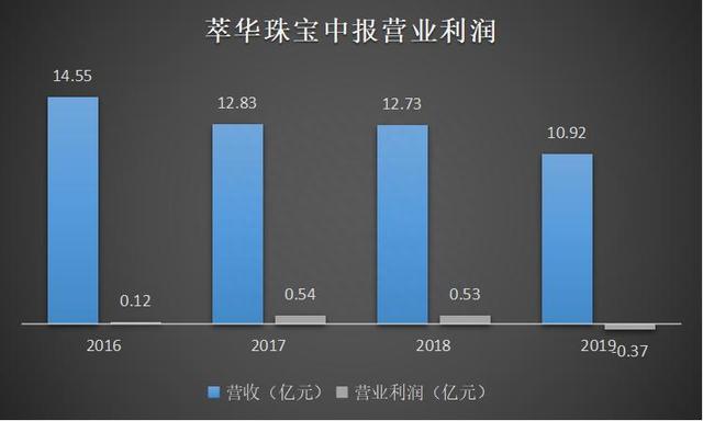 股价跌至8元，萃华珠宝寒冬未尽