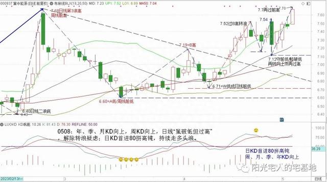 大周期选股，“抱大腿”操作（冀中能源）（0509）