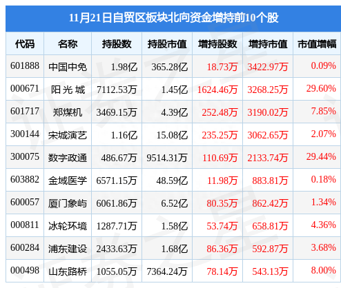 自贸区板块11月21日跌1.25%，朗姿股份领跌，主力资金净流出8.68亿元