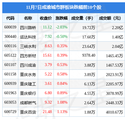 成渝城市群板块11月7日跌0.09%，四川路桥领跌，主力资金净流出3032.78万元