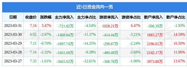 佳创视讯（300264）3月31日主力资金净卖出721.82万元