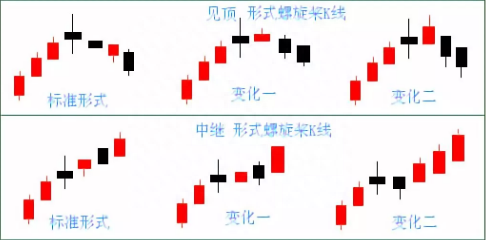 K线组合“螺旋桨” 大盘上下皆加速