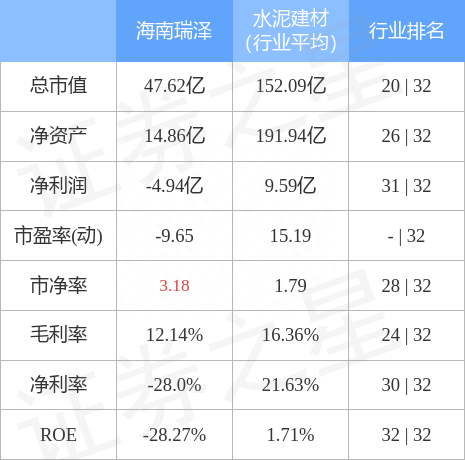 异动快报：海南瑞泽（002596）4月6日9点53分触及涨停板