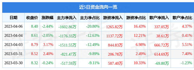 湖南海利（600731）4月6日主力资金净卖出1602.86万元