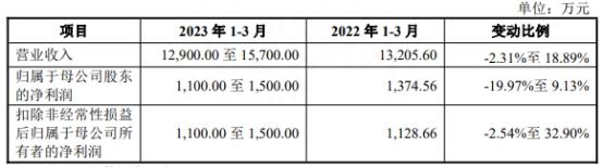 南矿集团上市首日涨83% 过会时曾被问财务不规范问题