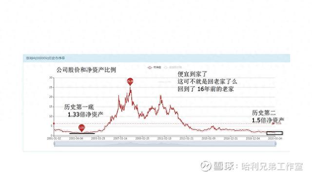 大傻瓜做价值投资（十九）——大妈说张裕A已经很便宜了