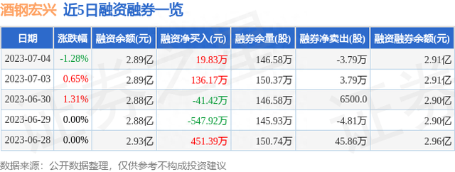 酒钢宏兴（600307）7月4日主力资金净买入499.29万元