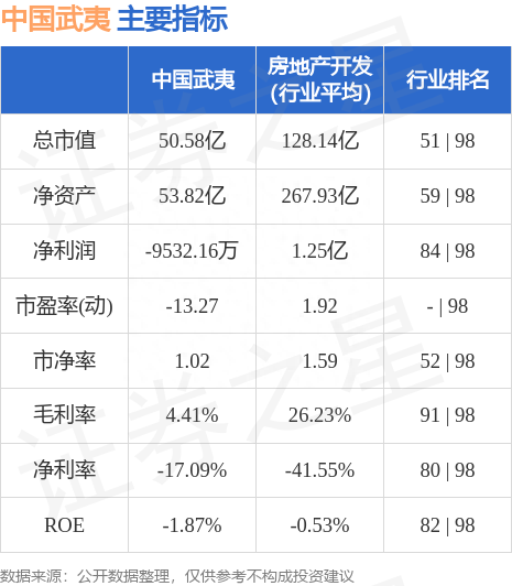 异动快报：中国武夷（000797）6月30日9点41分触及涨停板