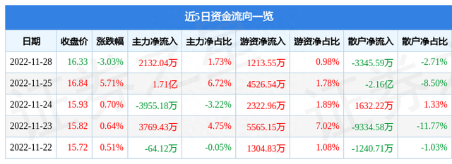 保利发展（600048）11月28日主力资金净买入2132.04万元