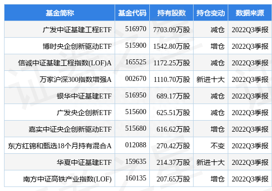 11月23日中国铁建涨5.59%，广发中证基建工程ETF基金重仓该股