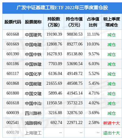 11月23日中国铁建涨5.59%，广发中证基建工程ETF基金重仓该股