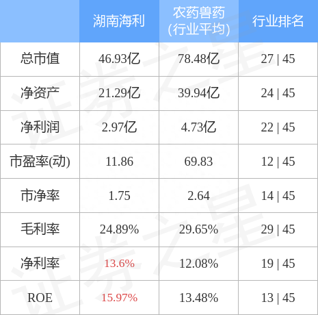 湖南海利（600731）4月6日主力资金净卖出1602.86万元