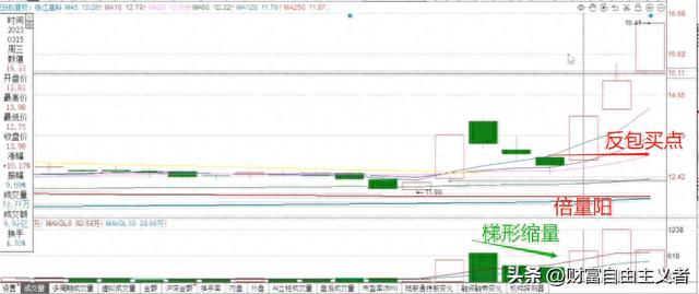 看懂倍阳梯量柱，让你轻松买在起涨前