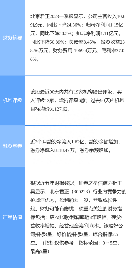 北京君正涨6.76%，开源证券一个月前给出“买入”评级