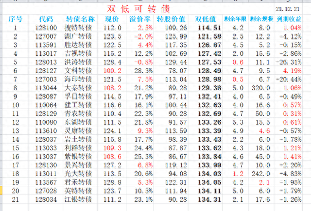 高性价比的双低可转债名单及点评