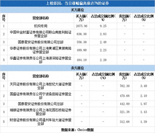 多主力现身龙虎榜，克来机电涨停（07-15）