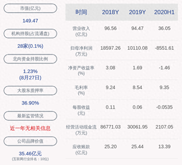 交卷！常山北明：2020年半年度净利润约-8552万元，同比下降384.31%