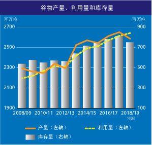 全球谷物库存下降，外需内补下，农产品股将受益