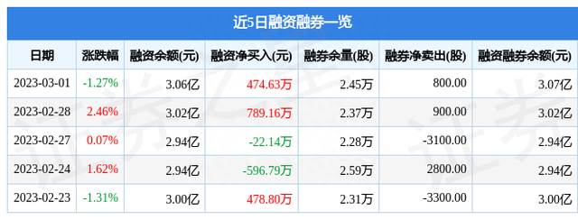 航天长峰（600855）3月1日主力资金净卖出2574.30万元