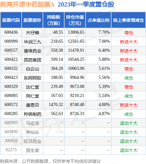 5月26日白云山涨10.01%，前海开源中药股票A基金重仓该股