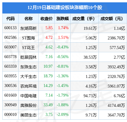 基础建设板块12月19日跌4.16%，中国交建领跌，主力资金净流出13.19亿元