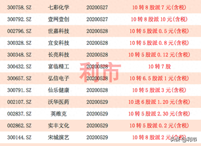 除权预告！下周高送转除权一览，其中11家10转5股以上