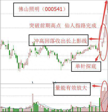 “仙人指路”形态：主力拉升前的最后一个试盘动作！后市股价将主升浪上涨