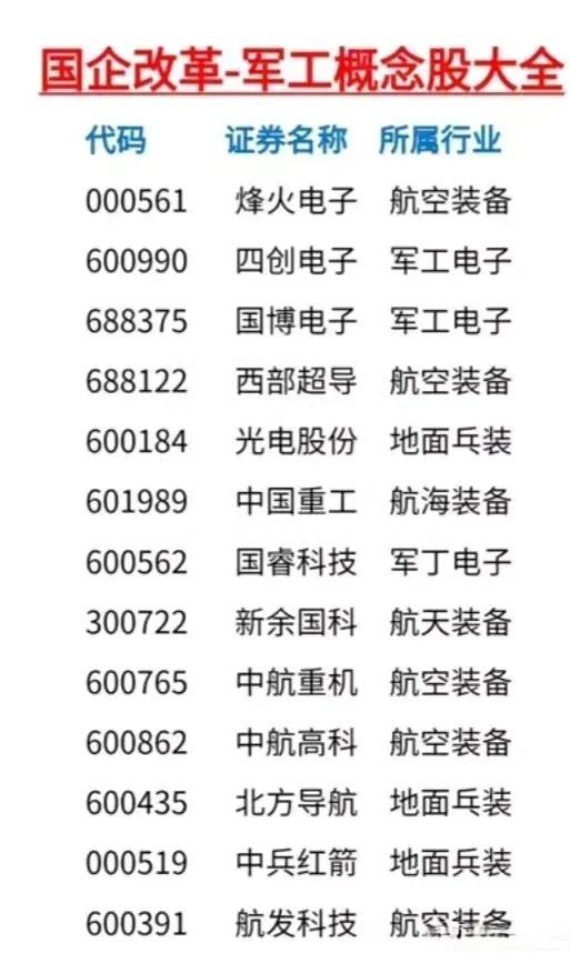 叠加双重概念属性的军工板块汇总，包括了国企改革以及军工