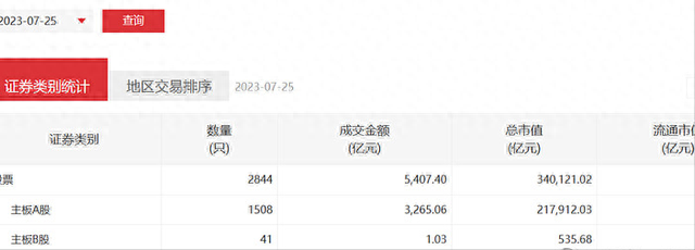 关于内地股票成交额，A股成交额的数据