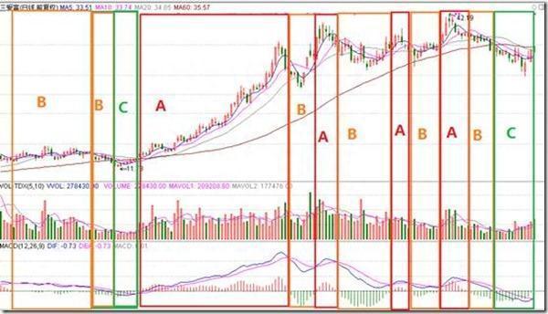 不愧是指标之王——“MACD”，看懂再说你会用MACD