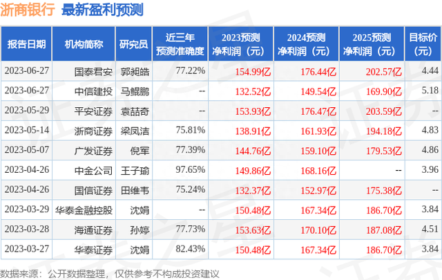 浙商证券：给予浙商银行买入评级，目标价位5.2元