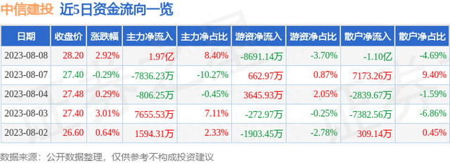 中信建投（601066）8月8日主力资金净买入1.97亿元