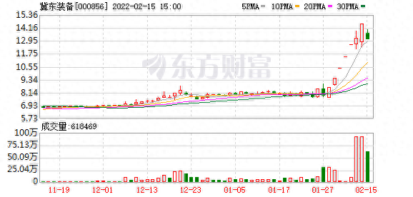 冀东装备股东户数下降14.80%，户均持股5.28万元