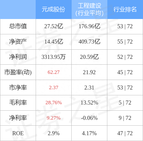 元成股份10月31日主力资金净买入1283.78万元