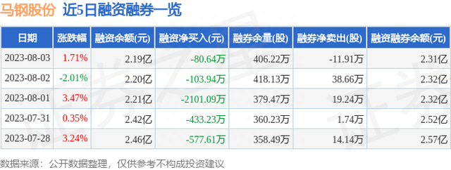 马钢股份（600808）8月3日主力资金净卖出1572.90万元