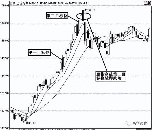 股市黄金分割理论解析应用