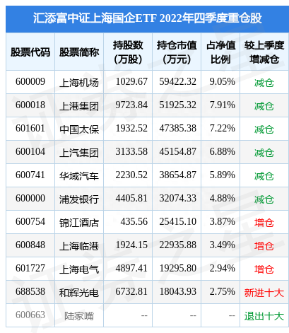 4月6日上海电影涨9.72%，汇添富中证上海国企ETF基金重仓该股