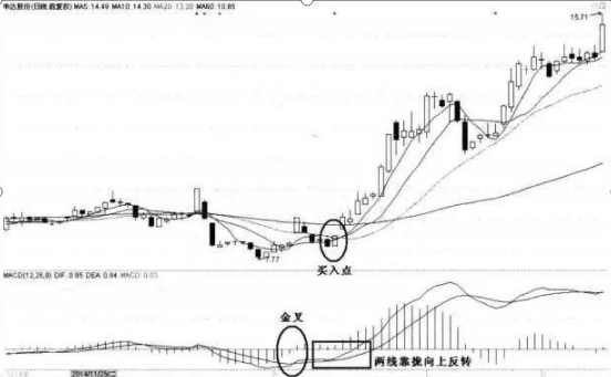 从10万本金做到500万的指标狂人坦言：一旦“MACD”出现以下金叉，百分百是大牛股，百发百中