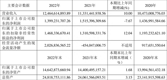 中南传媒：2022年净利润同比下降7.67% 拟10派6元