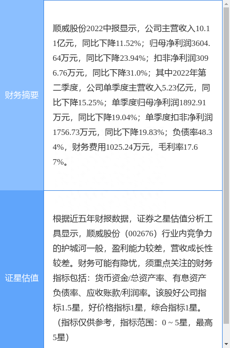 异动快报：顺威股份（002676）8月31日10点34分封涨停板