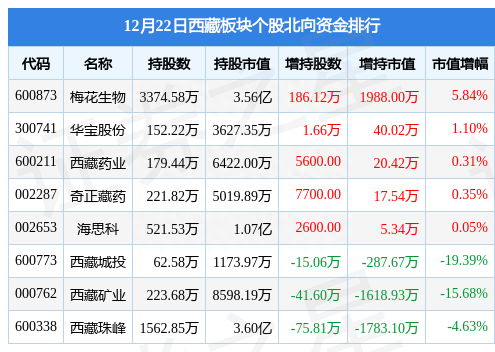 西藏板块12月22日跌1.85%，西藏珠峰领跌，主力资金净流出2.05亿元