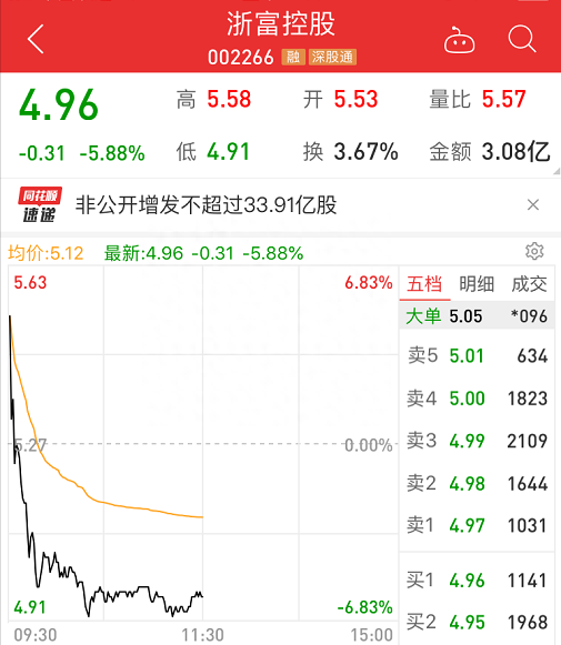 11万股民心塞！145亿重组大利好，股价不涨反而暴跌，发生了什么