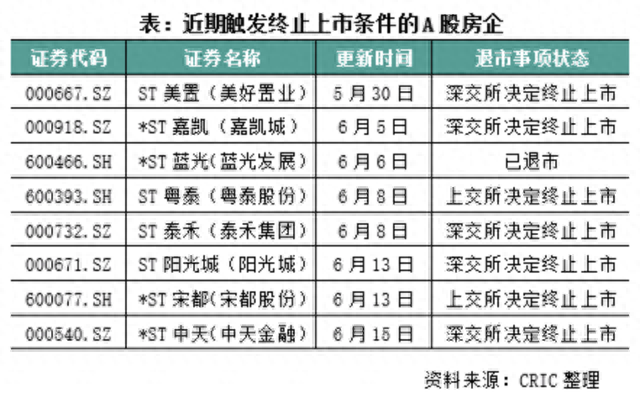 股价连续20交易日低于1元，A股8家房企锁定退市！还有12家走到退市边缘